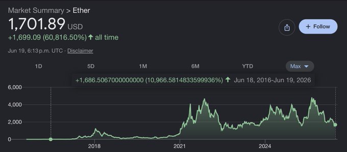 The image presents an overlay of cryptocurrency trends displayed on a chart using Bitcoin's price data from 2016-2019 as the source for market analysis. The price line has a steep upward slope indicating significant gains or losses in the value of Bitcoin over the past three years, with Ethereum following suit during the same period. The post also uses a comparison to describe this trend by stating that "ETH is lost decades" which means that the current year, presumably 2018, will be approximately eight times greater than the highest price it reached in 2016. This implies that if the next ten years follow the pattern of the past decade, then Ethereum would increase at a rate of almost $181,000 per day compared to its initial value in 2016.
