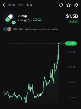 A price chart for the Pump ($PUMP) token shows a sharp upward spike, reaching $1.5B with a 21.1% increase marked in green, matching the post's claim of significant 24-hour gains. The chart displays notable holders including ancncmcrnmp and laiji8u, with the price climbing from around $1.10B to over $1.40B.