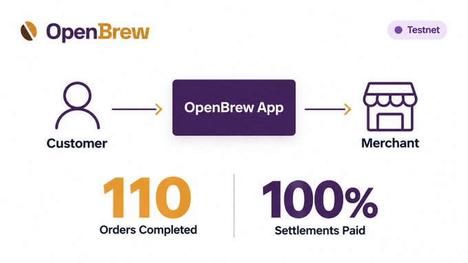 An infographic for 'OpenBrew' (Testnet) illustrates a flow from Customer → OpenBrew App → Merchant, displaying '110 Orders Completed' and '100% Settlements Paid'.
