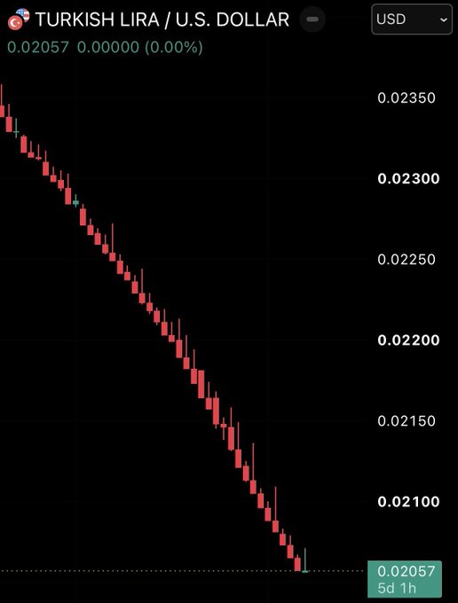 Trading chart for TURKISH LIRA / U.S. DOLLAR showing a strong downward trend, with the price at 0.02057 over a 5-day, 1-hour timeframe.