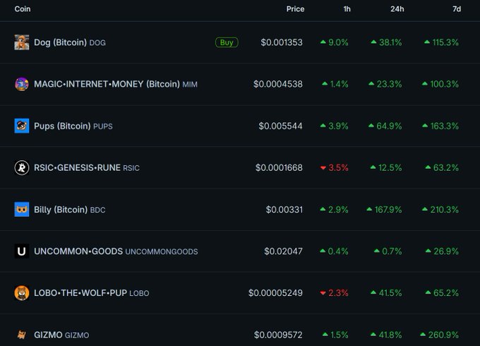 Cryptocurrency price list showing Bitcoin-based meme coins including DOG at $0.001353 (+115.3% 7d), MIM at $0.0004538 (+100.3% 7d), PUPS at $0.005544 (+163.3% 7d), RSIC at $0.0001668 (+63.2% 7d), BDC at $0.0031 (+210.3% 7d), UNCOMMONGOODS at $0.02047, LOBO at $0.00005249, and GIZMO at $0.0009572 (+260.9% 7d).