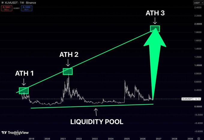 A TradingView chart of XLM/USDT on Binance showing three all-time highs (ATH 1, ATH 2, ATH 3) marked with green squares, connected by an ascending trendline above a 'LIQUIDITY POOL', with a large green arrow pointing to the projected ATH 3 near 2026.