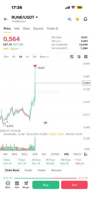 A Binance trading interface displays the RUNE/USDT price chart on the 1-day interval, showing the asset valued at €0.564 with a +17.50% gain and a high spike to 0.631.