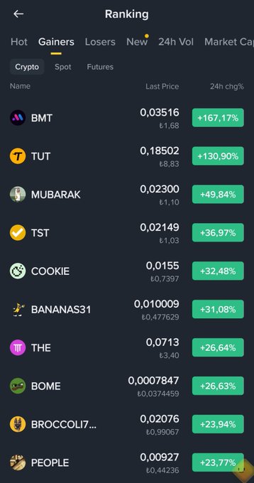 A mobile crypto ranking app displaying the 'Gainers' tab, showing tokens like BMT (+167.17%), TUT (+130.90%), MUBARAK (+49.84%), and TST (+36.97%) sorted by 24-hour percentage gains.