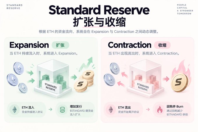 An infographic titled 'Standard Reserve' explaining Expansion (扩张) and Contraction (收缩) mechanisms, showing how ETH inflows increase the Standard Reserve's assets while ETH outflows trigger buybacks and burning of STANDARD tokens.