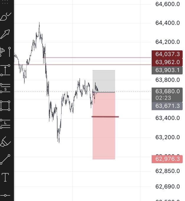 A financial trading chart showing price action with values ranging around 62,690.0 to 64,600.0, with marked price levels at 64,037.3, 63,962.0, 63,903.1, 63,680.0, 63,671.3, and 62,976.3, and a shaded gray and pink zone highlighting a specific price range.