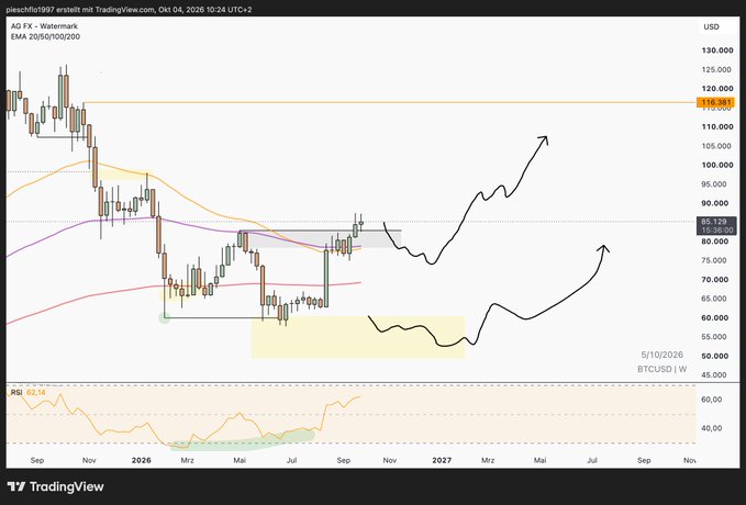 A TradingView weekly candlestick chart of AGFX (Watermark) / BTCUSD showing an EMA 20/50/100/200 setup, with hand-drawn black arrows indicating a possible bullish reversal pattern from a highlighted yellow accumulation zone.