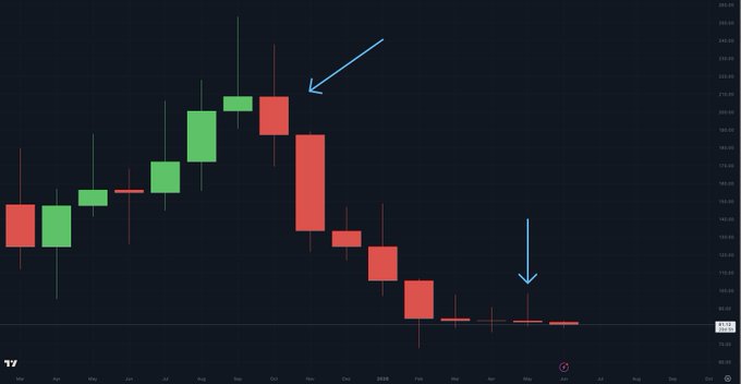 The image shows a candle chart of the solanum alt equity index, with several red candles spanning across different months. Each red candle signifies that there are eight candles in total representing the months of September through June. The chart suggests a downward trend in the market performance and points towards the bottom of the graph indicating recent losses or downward movements in the index's value over time.