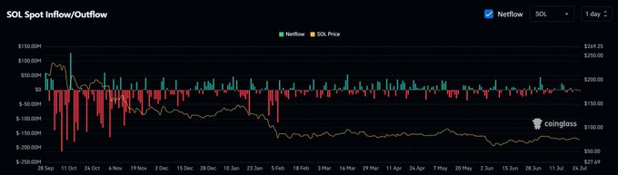 The image displays a Coinglass chart titled "SOL Spot Inflow/Outflow" showing Solana's spot flow activity over a 1-day timeframe, with netflow bars (green for inflow, red for outflow) plotted alongside SOL's price line. The chart illustrates significant volatility in late 2025 with large spikes reaching around $100M in inflows and $-200M in outflows, but activity has clearly calmed to near-zero levels as SOL's price has declined to approximately $75 by late July.