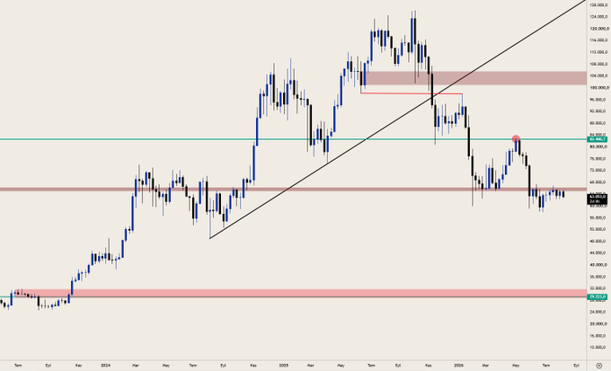 A Bitcoin price chart spanning from late 2023 through 2025, showing the price declining from a peak above $108,000 toward a key support level around $65,000, with red highlighted zones marking resistance near $100,000-$105,000 and support at $30,000 and $65,000, visually reinforcing the poster's skepticism about an imminent bull market as price action has failed to break above the descending trendline.