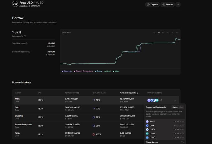 A screenshot of the Frax USD (frxUSD) finance dashboard on Ethereum, showing a Borrow APY of 1.82%, total borrows of 13.49M, and borrow capacity of 33.00M, with a market chart and a list of borrow markets including Main, Gold, Blueschip, Ethena Ecosystem, and Forex.