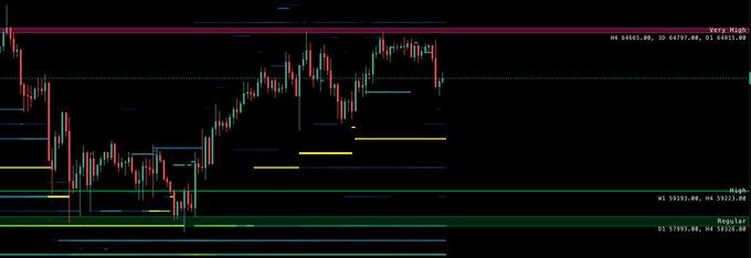A candlestick chart of $BTC shows price action declining toward key support levels around 61,300, with stacked bid levels visible below the current price, illustrating the setup mentioned in the post about buyers positioning at a potential sweep of 61.3k. Visible text includes "R2: 64683.00", "R1: 59193.00", and "Regular: 57993.00" marking resistance and support zones.