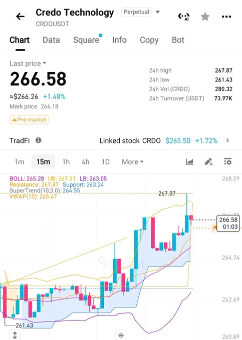 A mobile trading app screenshot shows 'Credo Technology' (CRDOUSDT) perpetual contract with a last price of 266.58 (up 1.48%), displaying a candlestick chart with Bollinger Bands, VWAP, and technical indicators.