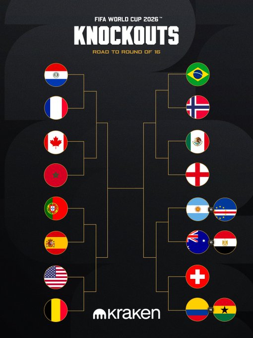 A "FIFA World Cup 2026 Knockouts - Road to Round of 16" bracket from Kraken featuring 16 nations including Paraguay, France, Canada, Morocco, Portugal, Spain, USA, Belgium on the left side and Brazil, Norway, Mexico, England, Argentina/Cape Verde, Australia/Egypt, Switzerland, and Colombia/Ghana on the right. The bracket visualizes potential matchups as the tournament advances toward the quarterfinals, tying into Kraken's post about World Cup knockout predictions.