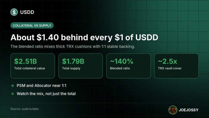 An infographic about USDD stablecoin showing 'About $1.40 behind every $1 of USDD,' with $2.51B total collateral value, $1.79B total supply, ~140% blended ratio, and ~2.5x TRX vault cover, credited to JOEJOSSY.