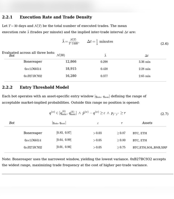 The image shows a data table titled "2.2.1 Execution Rate and Trade Density" and "2.2.2 Entry Threshold Model," detailing performance metrics for three Polymarket trading bots—Bonereaper, 0xe1D66514, and 0xB27BC932—over 30 days, including trade counts (12,866 to 18,915), execution rates, and entry thresholds for assets like BTC, ETH, SOL, BNB, and XRP. It relates to the post by quantifying the trading activity of bot "Bonereaper" (12,866 trades at a 3.36 min interval, focused on BTC and ETH with a narrow 0.83–0.97 entry window), illustrating the real-world execution of the Markov-chain-based prediction strategy generating $468,228 in 30 days.