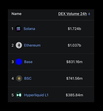 The image displays a list of cryptocurrency values for Bitcoin, Solana, and Ethereum within 24 hours as indicated by the black screen with text that says "DEX Volume 24h". The most common Bitcoin has a value of $81.53 million, while Bitcoin Cash is at $74.66 million. The other cryptocurrencies like Solana have varying values, but their dominance in the market cannot be confirmed without more information or visual clues such as graphs or charts on this specific post.