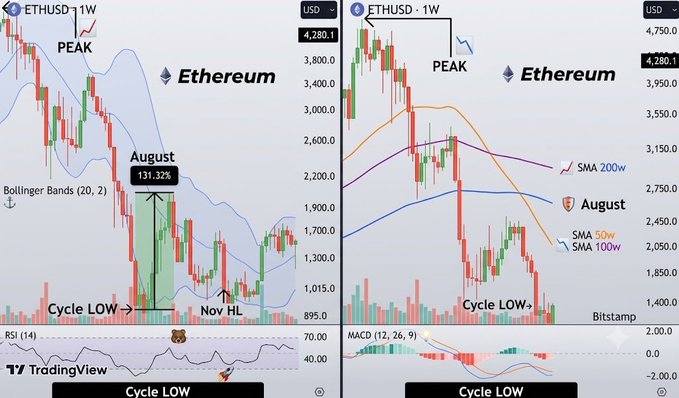 A TradingView chart displays ETHUSD weekly candlesticks with Bollinger Bands, RSI, and SMA indicators, highlighting an August gain of 131.32% and a "Cycle LOW" label pointing to the bottom around $895, supporting the post's message that Ethereum's late-summer rally historically marks the final opportunity to accumulate before the cycle peaks.