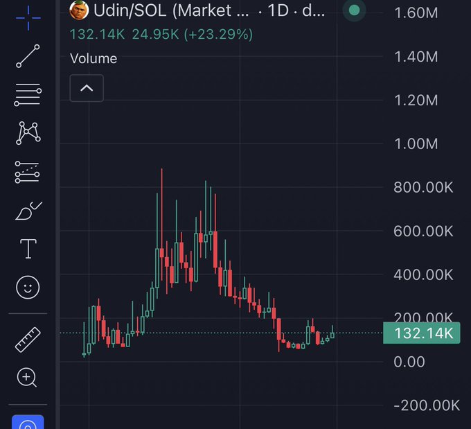A TradingView candlestick chart displays the volume for $Udin/SOL on the daily timeframe, currently at 132.14K with a notable 23.29% increase from 24.95K, suggesting a recent uptick in trading activity.