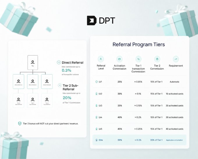 A DPT (Digital Promotional Token) referral program graphic showing tiers from LV1 (25% activation commission, 0.05% Tier 1 transaction commission) up to Elite (50%, 0.3%), with direct referral up to 0.3% and Tier 2 sub-referral up to 20%.