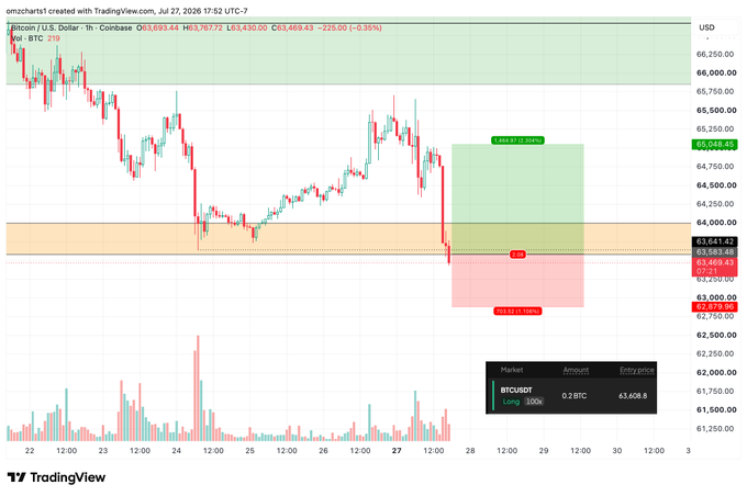 A TradingView chart shows Bitcoin (BTC/USD) on Coinbase dropping sharply, with a small losing long position of 0.2 BTC entered at $63,608 and currently sitting at a -$25 loss near the $63,469 level, illustrating the trader cutting the risky long before considering re-entry around $61k.
