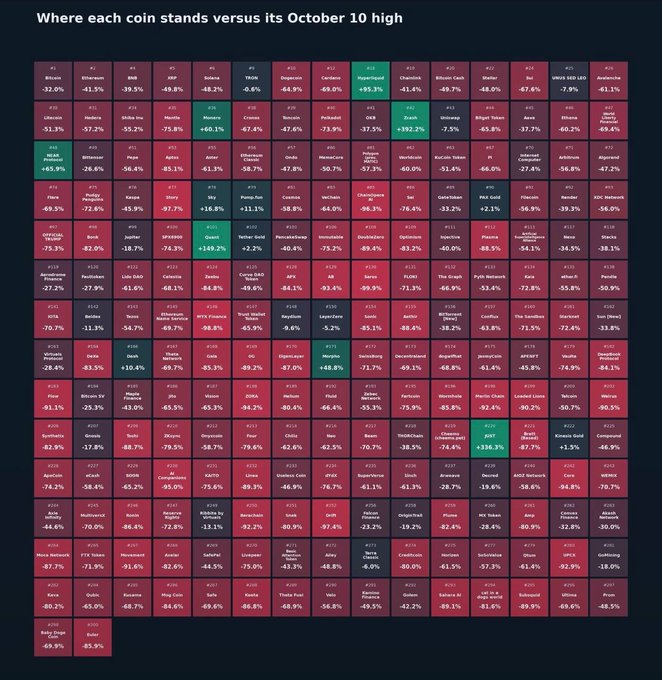 The image displays a grid of cryptocurrencies (Bitcoin, Ethereum, BNB, XRP, Dogecoin, Cardano, Hyperliquid, Chainlink, Bitcoin Cash, Stellar, etc.) color-coded by their performance versus an October 10 high, with nearly all coins showing red declines ranging from -7% to -149.5%, while only a handful like Hyperliquid (+95.3%), Quant (+169.9%), Zcash (+192.2%), and Pump (+336.8%) appear in green. This visual reinforces the post's message that only about ten cryptocurrencies across the entire market remain above their October 10 levels, illustrating the broad crypto downturn and the rarity of holders who remain in profit.