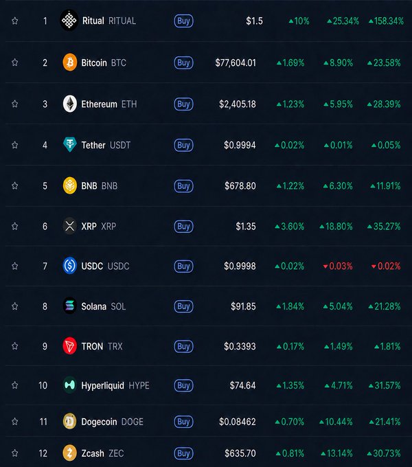 A cryptocurrency price list showing top assets including Ritual (RITUAL) at $1.5, Bitcoin (BTC) at $77,604.01, Ethereum (ETH) at $2,405.18, and other coins with their 24-hour and longer-term percentage changes.