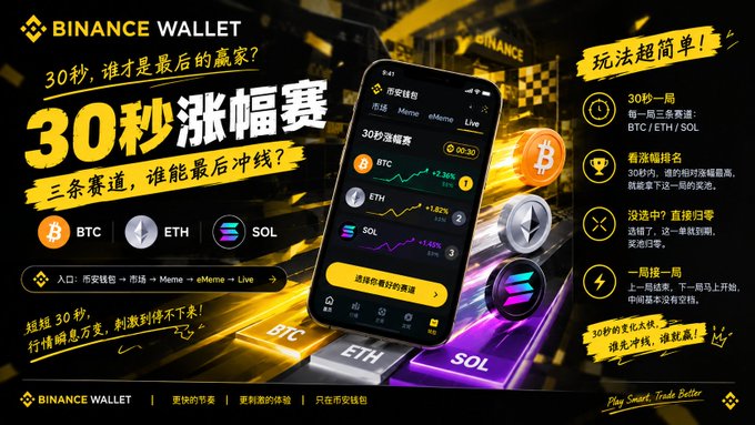 A promotional graphic for Binance Wallet's "30秒涨幅赛" (30-Second Surge Race), featuring three trading tracks for $BTC, $ETH, and $SOL, with rules displayed on the right side explaining that users have 30 seconds to predict which cryptocurrency will have the highest percentage gain before prices reset. The image visually reinforces the post's description of the game, showing the mobile interface where players select their preferred track.