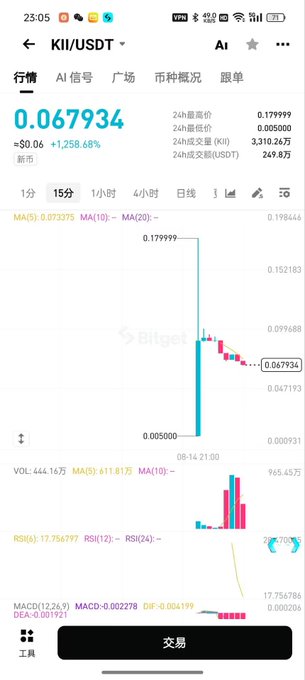 A cryptocurrency trading chart for KII/USDT on Bitget showing a price of 0.067934, up +1,258.68%, with 24h high of 0.179999 and 24h low of 0.005000.