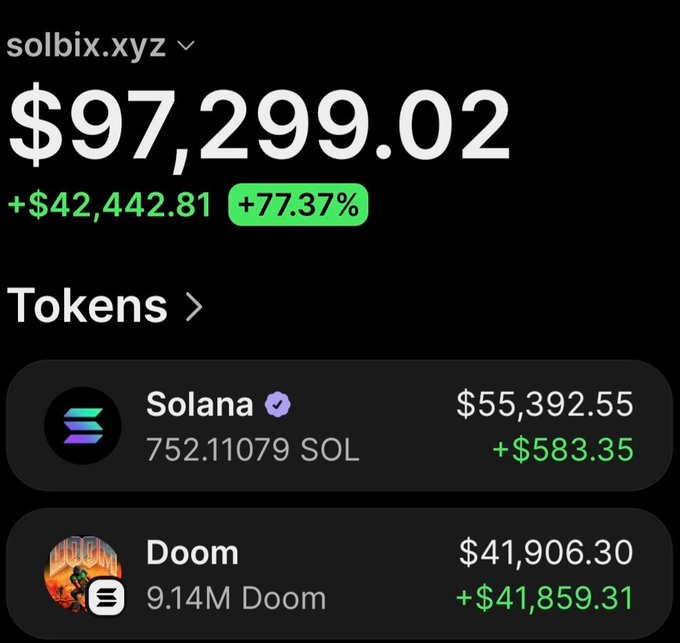 A screenshot of the solbix.xyz portfolio tracker showing a wallet value of $97,299.02, with a +77.37% gain (+$42,442.81), displaying holdings of 752.11079 SOL ($55,392.55) and 9.14M Doom tokens ($41,906.30, +$41,859.31), illustrating the impressive $Doom memecoin gains described in the post.
