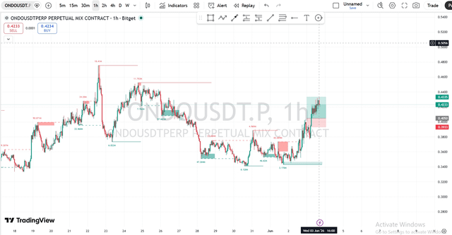The image shows a chart that appears to be from Tradingview, a website where people can view stock charts and graphs about various financial markets including cryptocurrency prices. The chart displays an upward trend with the price of Bitcoin (BTC) rising significantly. This indicates a strong positive sentiment for Bitcoin as investors seem to be interested in the cryptocurrency market at this moment. The broader crypto market is experiencing a downward trend, which could be due to market sentiments or other factors affecting individual cryptocurrencies' performance. However, Bitcoin's upward movement signifies its potential for attracting more investors and generating substantial gains within this specific market segment.