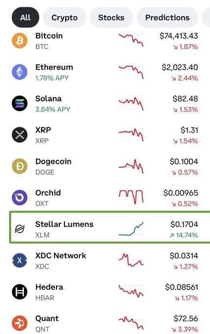 The image shows a phone screen displaying various cryptocurrency symbols, including bitcoin, xrp, xcd, hendra, xdk network, hbbar, hexagon, hqx, hendra, xdot, stardel lumens (orcel), and xltm. The image also contains text that says "In other words BIS/IMF = XRP XLM Everything is down except for XLM". This suggests that the phone screen is showing a snapshot of the current market value or trends in the cryptocurrency space, with some symbols having higher values than others. The focus of this image is on analyzing and understanding these market dynamics using visual cues from the displayed icons.