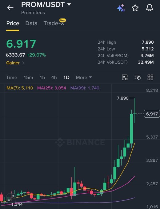 A Binance mobile app screenshot showing "PROM/USDT" (Prometeus) at 6.917, up 29.07%, with a 1D candlestick chart.