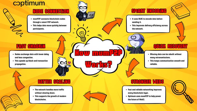 Infographic titled 'How mumP2P Works?' by Optimum, showing a cycle of benefits including Node Connection, Smart Encoding, Quick Recovery, Stronger Web3, Better Scaling, Fast Sharing.