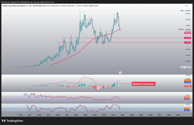 A TradingView financial chart showing USDT.D (Tether Dominance) with a 'Bearish Crossover' annotation on the MACD indicator.