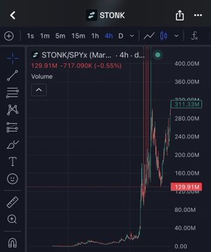 A dark-themed stock chart showing $STONK ($SPYx) on a 4-hour timeframe, displaying a volume spike reaching approximately 359.95M and a price level marked at 129.91M.