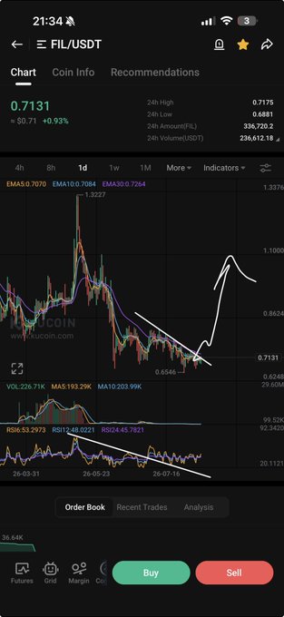 A cryptocurrency trading chart on a mobile app showing the FIL/USDT pair with a price of 0.7131 (+0.93%). White arrows have been drawn on the chart highlighting a downward trend followed by a sharp upward breakout, with Buy and Sell buttons visible at the bottom.
