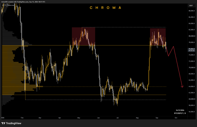 A TradingView candlestick chart labeled 'CHROMA' for BTCUSDT showing price action from January to September 2026, with two highlighted red rectangular zones around the May and September peaks and a red arrow indicating a projected downward price move.