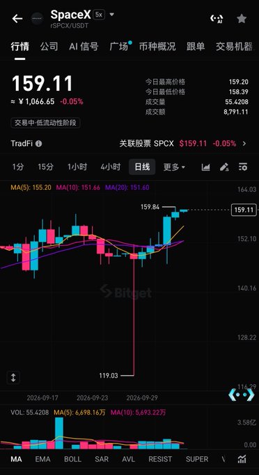 A SpaceX (rSPCX/USDT) daily candlestick chart on Bitget shows the price at 159.11 USDT (down 0.05%), with a notable decline to a low of 119.03 around late September 2026 followed by a recovery and stabilization—visually corroborating the post's mention of a dip into the 120s, a low around 119, and a current price near 159 reflecting the "unchanged" outlook toward 200.