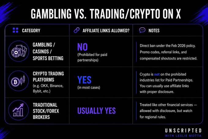 The image is an informational card titled "GAMBLING VS. TRADING/CRYPTO ON X" that compares X's policies across three categories: Gambling/Casinos/Sports Betting (Affiliate Links Allowed: No, direct ban under Feb 2026 policy), Crypto Trading Platforms like OKX, Binance, and Bybit (Yes, in most cases), and Traditional Stock/Forex Brokers (Usually Yes with disclosure). It relates to the post by clarifying that while gambling content faces restrictions, crypto and traditional trading platforms are generally permitted for affiliate partnerships with proper disclosure.