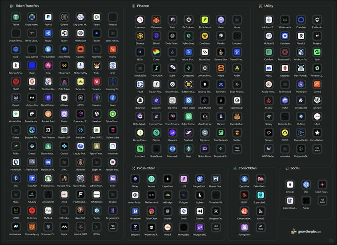 A dark-themed dashboard displaying numerous cryptocurrency token logos categorized under 'Token Transfers', 'Finance', 'Utility', 'Cross-chain', 'Collectibles', and 'Social'.