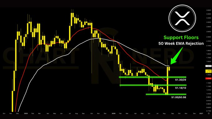 A candlestick chart of XRP/USD displays weekly price action from late 2023 through projected into 2025, featuring a red 50-week EMA line and a white moving average, with green support levels marked at $1.30/2.9, $1.18/1.10, and $1.00/0.98, alongside annotations indicating "Support Floors" and "50 Week EMA Rejection" near the $1.54 price point. The chart visually reinforces the post's analysis of bearish rejection at the 50-week EMA and highlights key downside support zones where relief rallies could occur.