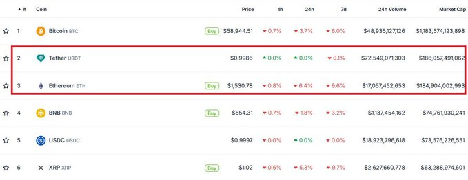 The image shows a cryptocurrency ranking table with Tether (USDT) at #2 with a market cap of $186.05 billion, just above Ethereum (ETH) at #3 with $184.90 billion. This visually confirms the post's update that USDT has surpassed ETH in market cap, making Tether the largest stablecoin ahead of Ethereum.
