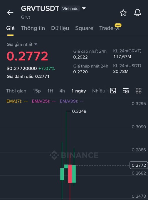 A Binance trading chart for GRVT/USDT shows the token priced at $0.2772, up 7.07%, with a 24-hour high of $0.2922 and low of $0.2320, alongside trading volume figures. The image illustrates the volatile new listing of $GRVT, highlighting the price action that contrasts with the post's skepticism about the project's long-term incentives due to its 12-month token lockup despite a major exchange partnership.