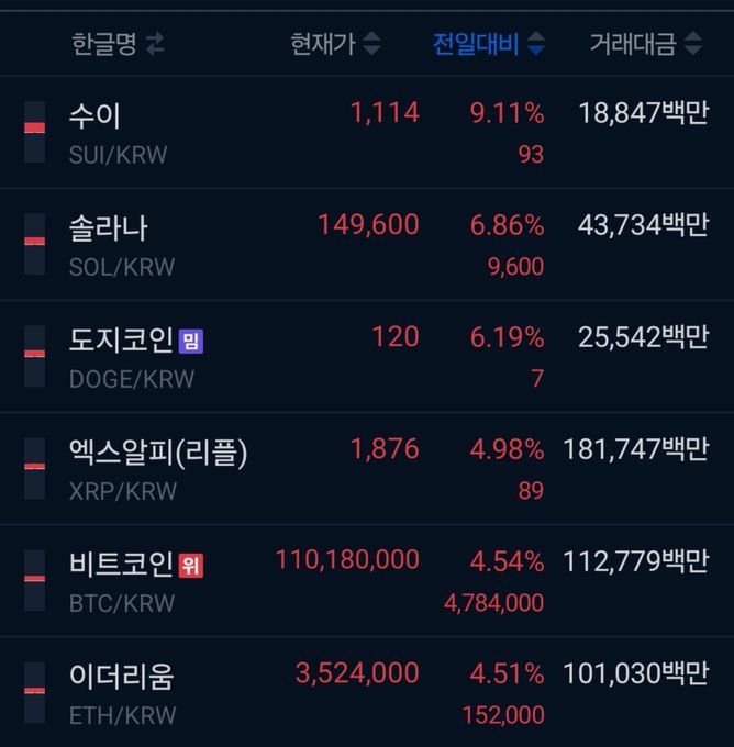 The image displays a cryptocurrency exchange table showing major coins like SUI (1,114 KRW, +9.11%), SOLANA (149,600 KRW, +6.86%), DOGECOIN (120 KRW, +6.19%), XRP (1,876 KRW, +4.98%), BITCOIN (110,180,000 KRW, +4.54%), and ETHEREUM (3,524,000 KRW, +4.51%) all trading sharply higher against the Korean won. The screenshot aligns with the post's bullish "Crypto nuclear market ON" sentiment, visually capturing the broad-based surge across top crypto assets.