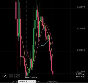 A financial candlestick chart with green and red bars and moving average lines on a dark background, showing dates from October 2019 to April 2025 and Chinese text at the bottom left.