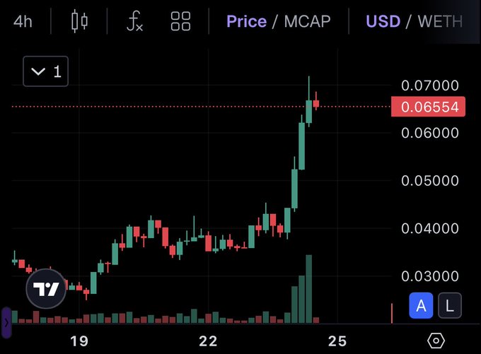 A TradingView candlestick chart displays the $PONS price in USD on a 4-hour timeframe, showing a sharp rally from around $0.03 to a new all-time high of $0.0700 (currently $0.06554) between the 19th and 25th, with notably elevated trading volume accompanying the breakout. The chart visually confirms the post's claim of $PONS reaching a new ATH of $0.07.