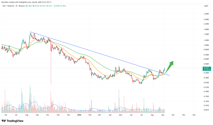 A TradingView chart titled 'Han3John created with TradingView' displays the price of 'LDO / TetherUS' on Binance, showing a breakout pattern with a green upward arrow.