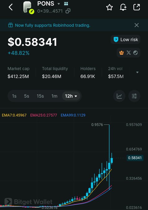 A trading chart for PONS token priced at $0.58341 with a 48.82% gain, showing EMA indicators and a market cap of $412.25M on Bitget Wallet.