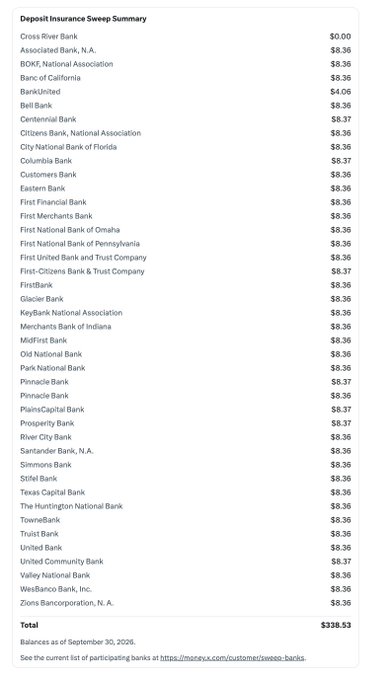 A "Deposit Insurance Sweep Summary" showing balances across multiple banks (like Cross River Bank, Bank of California, Bell Bank, etc.) mostly at $8.36 each, totaling $338.53, illustrating how the user's cash is spread across many FDIC-insured institutions to maximize FDIC insurance coverage while earning 6% interest.